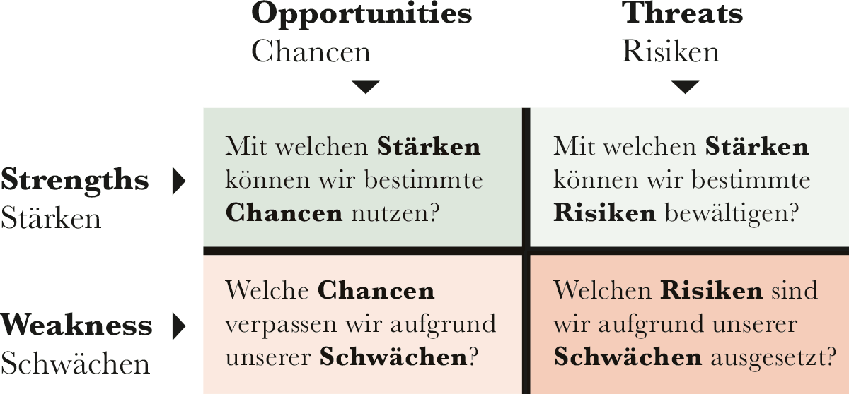 SWOT-Analyse für die Marketingstrategie  Grafik-, Webdesign und Marketing in Zürich // Freelancer